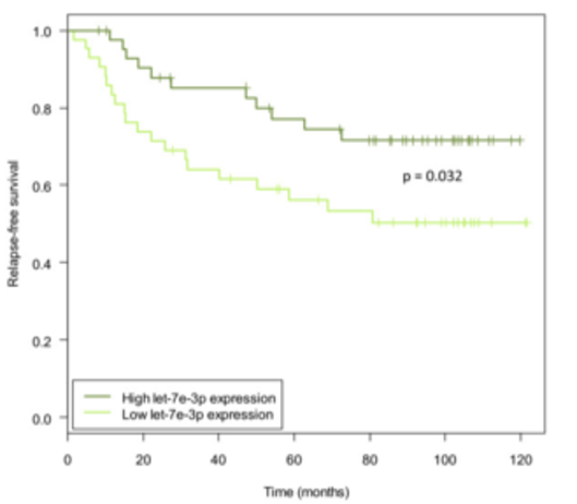 Figure 4.Kaplan-Meier curves showing relapse-free survival when dividing samples into high and low let-7e-3p expression groups. The ‘low’ group denotes samples with expression below the median (n = 43) and the ‘high’ group contains samples with expression above the median (n = 43). The P-value is from a log-rank test. The plot shows survival data of the discovery cohort.